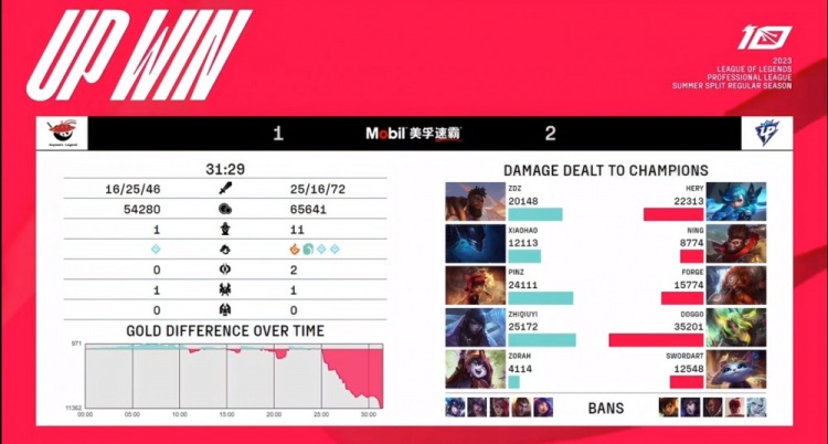 《英雄联盟》2023 LPL夏季赛赛报：Doggo泽丽带猫仍无敌zhiqiuyi厄斐琉斯五杀难救主 UP开门红