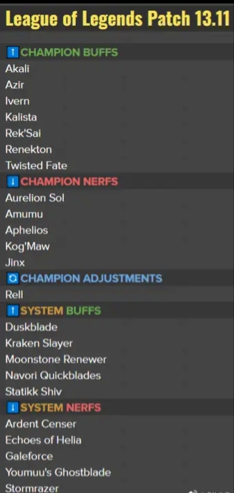 《英雄联盟》官方透露13.11改动内容：月男金克丝削弱；电刀迅刃加强